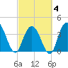 North Santee River Inlet tide chart for Tuesday, March 4, 2025
