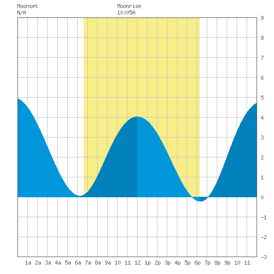 North Santee River Inlet tide chart for Wednesday, March 5, 2025