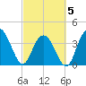 North Santee River Inlet tide chart for Wednesday, March 5, 2025