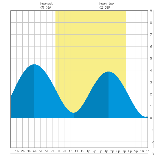 North Santee River Inlet tide chart for Sunday, March 9, 2025