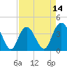 North Santee River Inlet tide chart for Monday, April 14, 2025