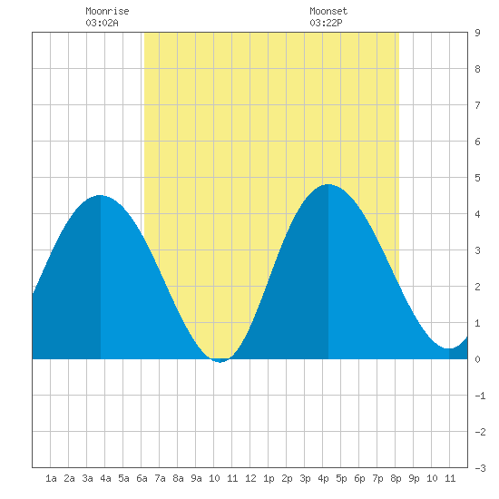 North Santee River Inlet tide chart for Thursday, May 22, 2025