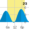 North Santee River Inlet tide chart for Friday, May 23, 2025