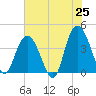 North Santee River Inlet tide chart for Sunday, May 25, 2025