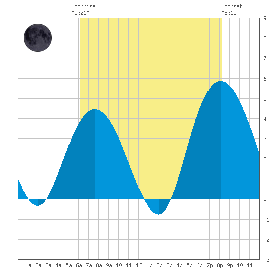 North Santee River Inlet tide chart for Monday, May 26, 2025