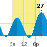 North Santee River Inlet tide chart for Tuesday, May 27, 2025