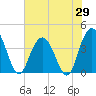 North Santee River Inlet tide chart for Thursday, May 29, 2025