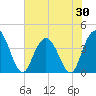 North Santee River Inlet tide chart for Friday, May 30, 2025