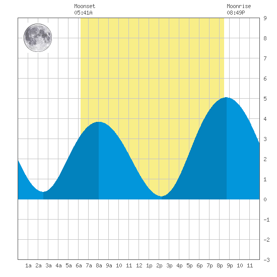 North Santee River Inlet tide chart for Thursday, July 10, 2025