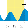 North Santee River Inlet tide chart for Friday, July 11, 2025