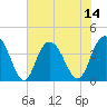 North Santee River Inlet tide chart for Monday, July 14, 2025