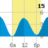 North Santee River Inlet tide chart for Tuesday, July 15, 2025