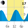 North Santee River Inlet tide chart for Thursday, July 17, 2025