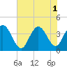 North Santee River Inlet tide chart for Tuesday, July 1, 2025