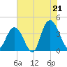 North Santee River Inlet tide chart for Monday, July 21, 2025