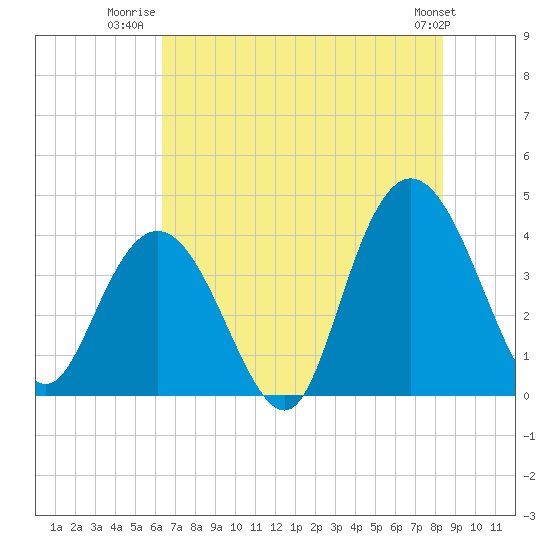 North Santee River Inlet tide chart for Tuesday, July 22, 2025