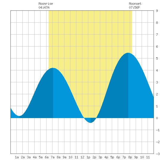 North Santee River Inlet tide chart for Wednesday, July 23, 2025