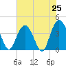 North Santee River Inlet tide chart for Friday, July 25, 2025