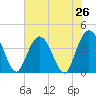 North Santee River Inlet tide chart for Saturday, July 26, 2025
