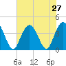 North Santee River Inlet tide chart for Sunday, July 27, 2025