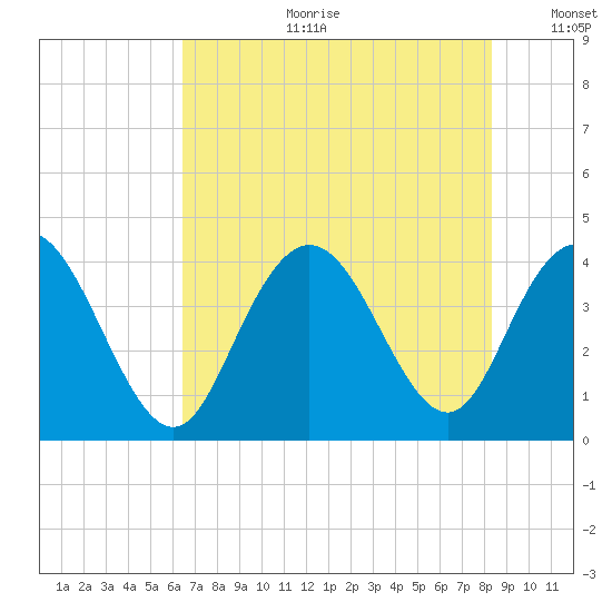 North Santee River Inlet tide chart for Tuesday, July 29, 2025