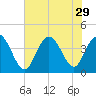 North Santee River Inlet tide chart for Tuesday, July 29, 2025