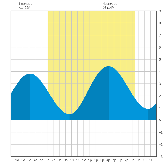 North Santee River Inlet tide chart for Friday, July 4, 2025