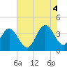 North Santee River Inlet tide chart for Friday, July 4, 2025