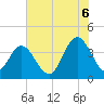 North Santee River Inlet tide chart for Sunday, July 6, 2025