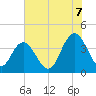 North Santee River Inlet tide chart for Monday, July 7, 2025