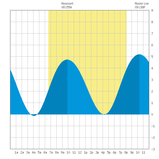 North Santee River Inlet tide chart for Monday, August 11, 2025