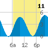 North Santee River Inlet tide chart for Monday, August 11, 2025