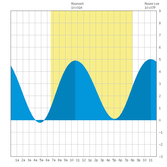 North Santee River Inlet tide chart for Tuesday, August 12, 2025
