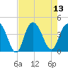 North Santee River Inlet tide chart for Wednesday, August 13, 2025