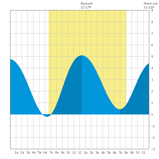 North Santee River Inlet tide chart for Thursday, August 14, 2025