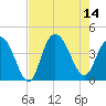 North Santee River Inlet tide chart for Thursday, August 14, 2025