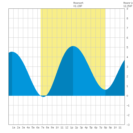 North Santee River Inlet tide chart for Friday, August 15, 2025