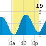 North Santee River Inlet tide chart for Friday, August 15, 2025