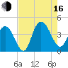 North Santee River Inlet tide chart for Saturday, August 16, 2025