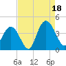 North Santee River Inlet tide chart for Monday, August 18, 2025