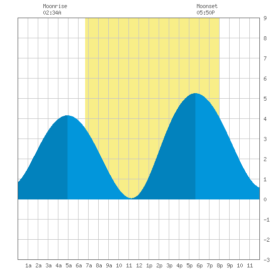 North Santee River Inlet tide chart for Tuesday, August 19, 2025