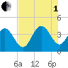 North Santee River Inlet tide chart for Friday, August 1, 2025