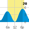 North Santee River Inlet tide chart for Wednesday, August 20, 2025