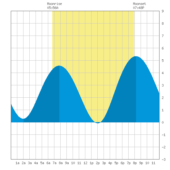 North Santee River Inlet tide chart for Friday, August 22, 2025