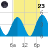 North Santee River Inlet tide chart for Saturday, August 23, 2025