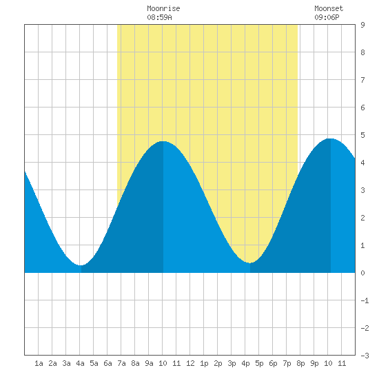 North Santee River Inlet tide chart for Monday, August 25, 2025