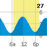 North Santee River Inlet tide chart for Wednesday, August 27, 2025