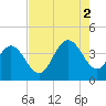 North Santee River Inlet tide chart for Saturday, August 2, 2025