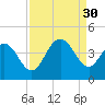 North Santee River Inlet tide chart for Saturday, August 30, 2025