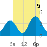 North Santee River Inlet tide chart for Tuesday, August 5, 2025